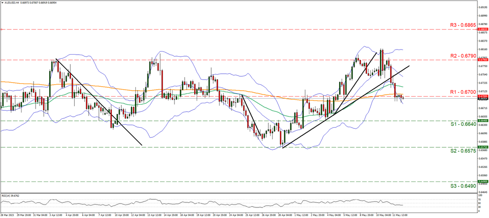 support at zero point six six four and resistance at zero point six seven, direction downwards