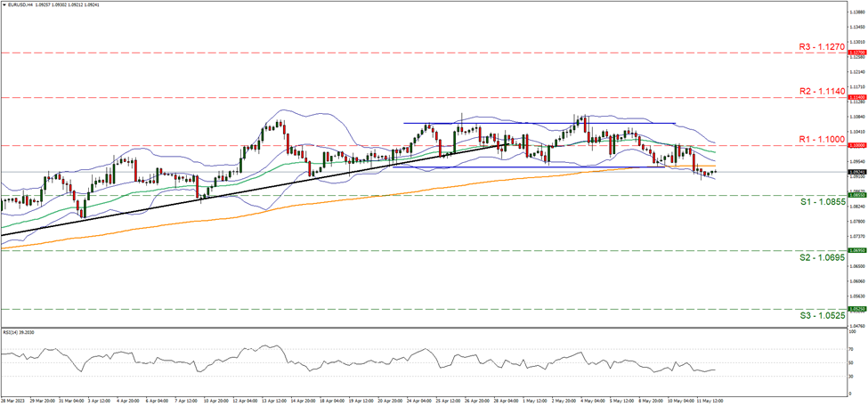 support at one point zero eight five five and resistance at one point one, direction downwards      