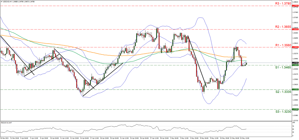 support at one point three four six five and resistance at one point three five six, direction sideways 