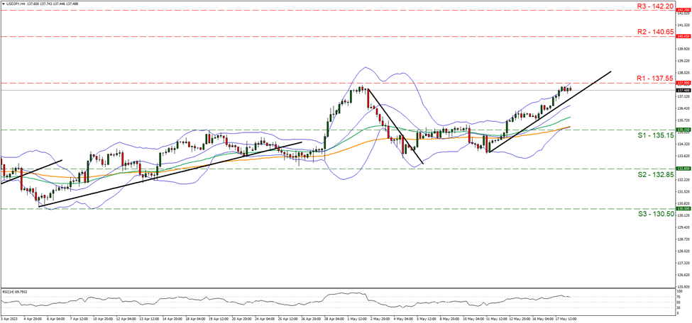 usd-jpy-four-hour-chart support at one hundred and thirty five point one five and resistance at one hundred and thirty seven point six five direction upwards