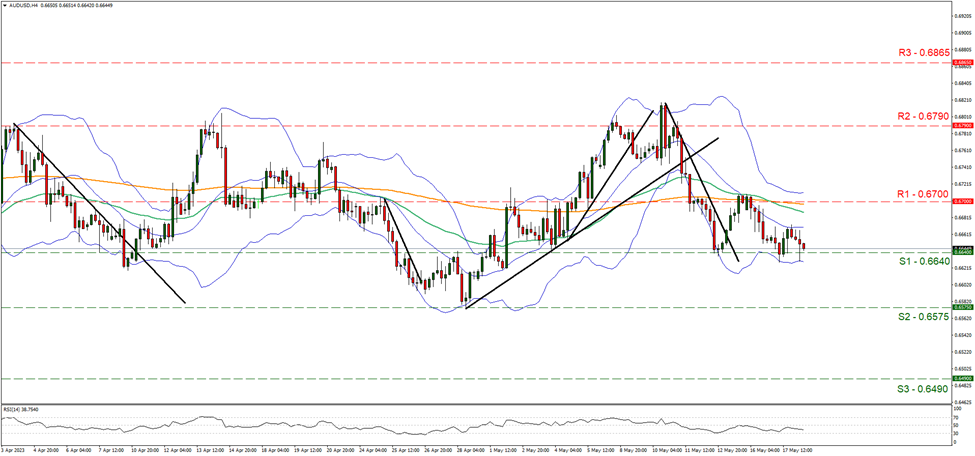 aud-usd-four-hour-chart support at zero point six six four and resistance at zero point six seven, direction downwards