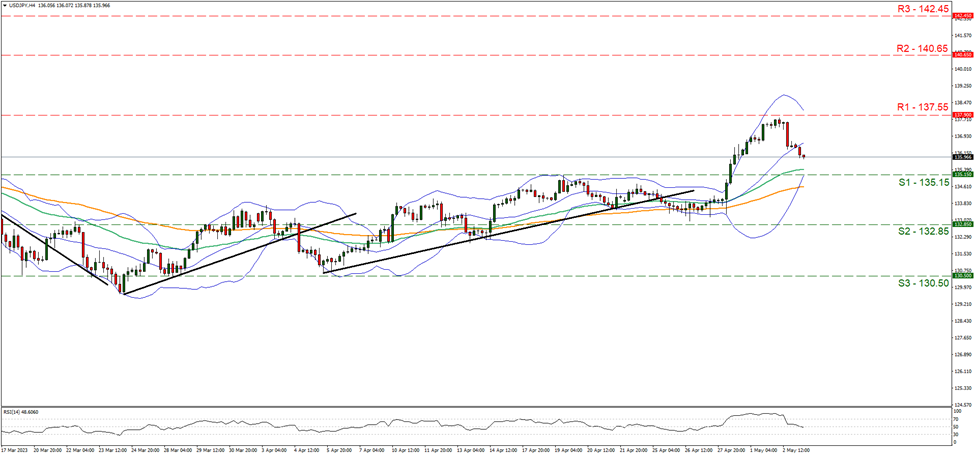 support at one hundred and thirty-five point fifteen and resistance at one hundred and thirty-seven point fifty five, direction sideways     