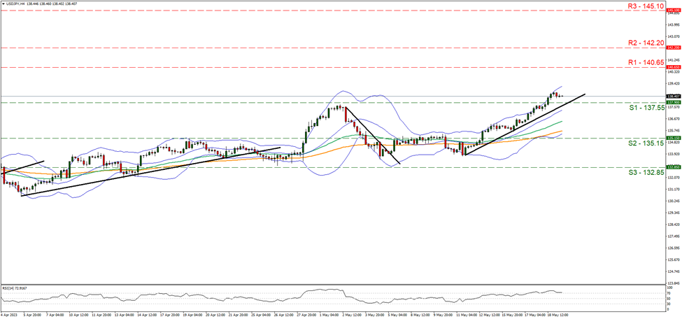 usd-jpy-four-hour-chart support at one hundred and thirty seven point six five and resistance at one hundred and forty point sixty five, direction upwards