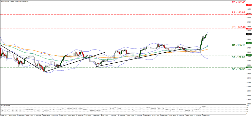 support at one hundred and thirty-five point fifteen and resistance at one hundred and thirty-seven point fifty five, direction upwards     