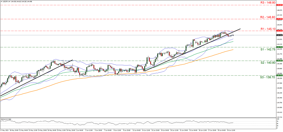 support at one hundred and forty two point seventy five and resistance at one hundred and forty five point one, direction 