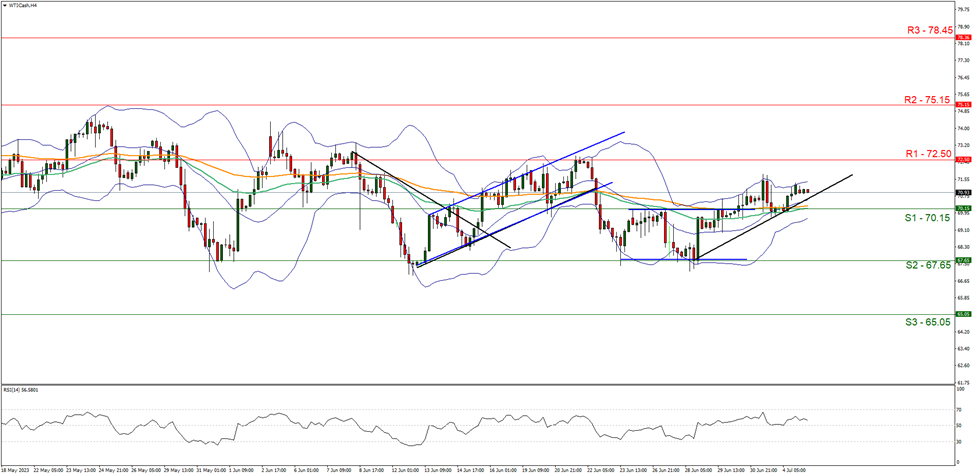 wti-cash-four-hour-chart support at seventy point fifteen resistance at seventy two point fifty direction upwards