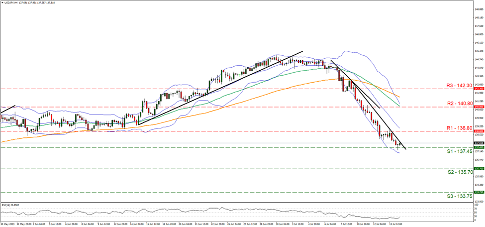 نماد چهار دلار امریکا به ین ژاپن support at one hundred thirty seven point forty five and resistance at one hundred thirty six point eight, direction downwards