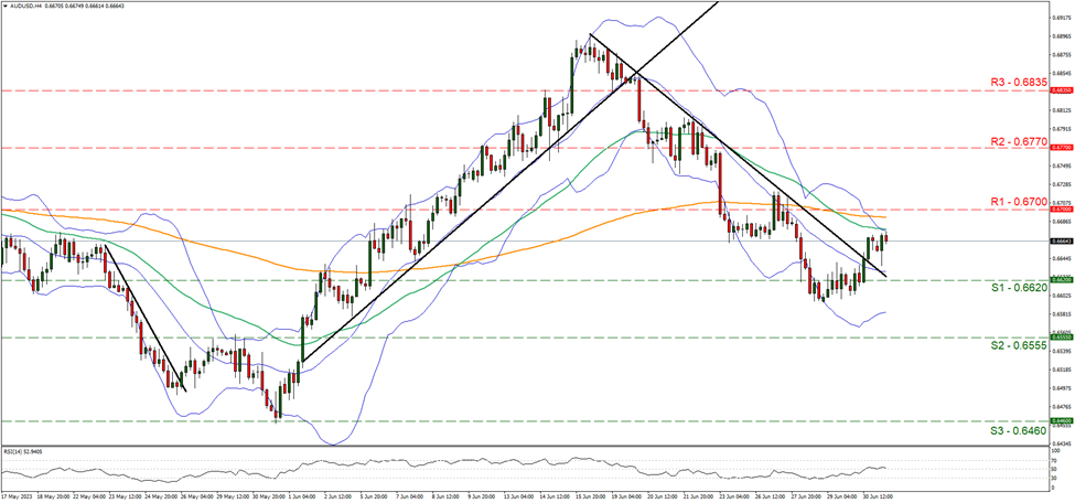 support at zero point six six two and resistance at zero point six seven, direction sideways    