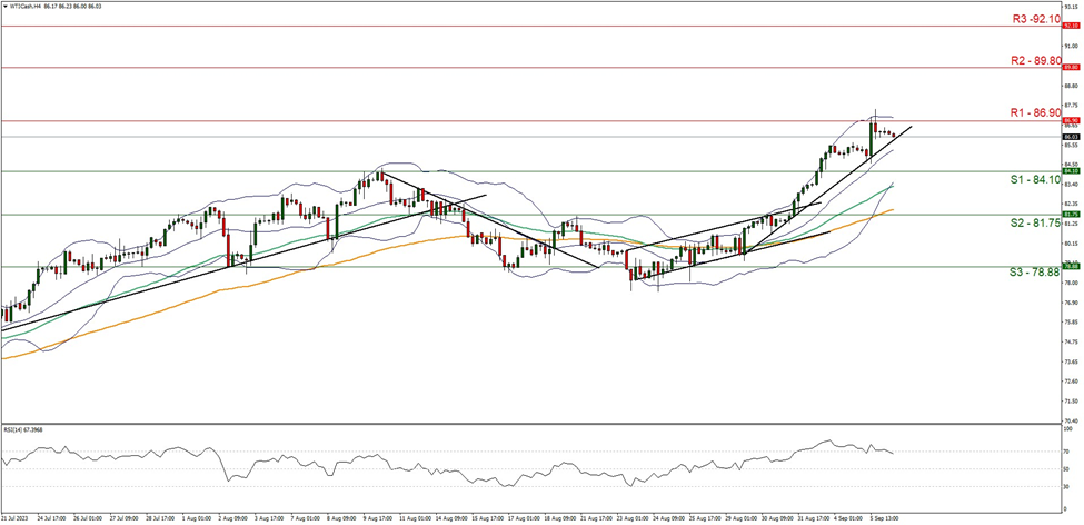 wti-cash-four-hour-chart support at eighty four point ten and resistance at eighty six point ninety direction upwards