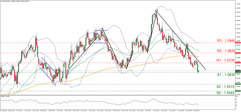 eur-usd-daily-chart support at one point zero six three five and resistance at one point zero seven three five, direction downward