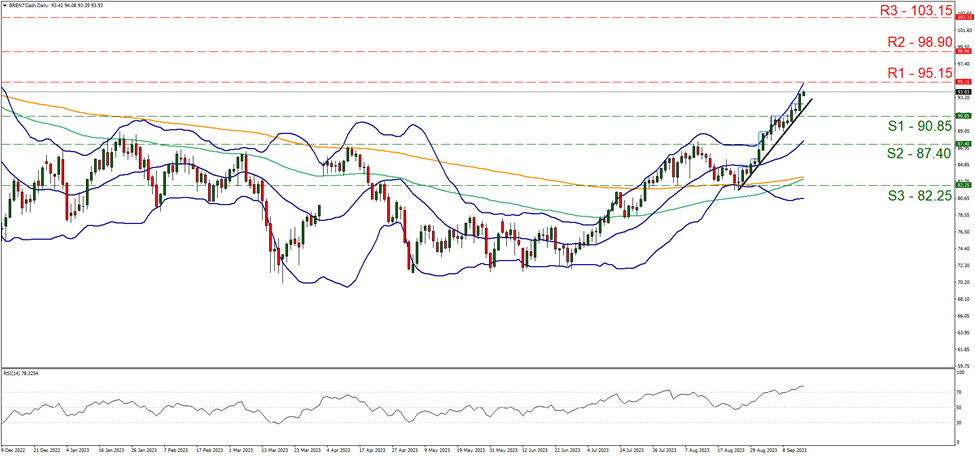 brent-daily-chart support at ninety point eighty five and resistance at ninety five point fifteen, direction upwards