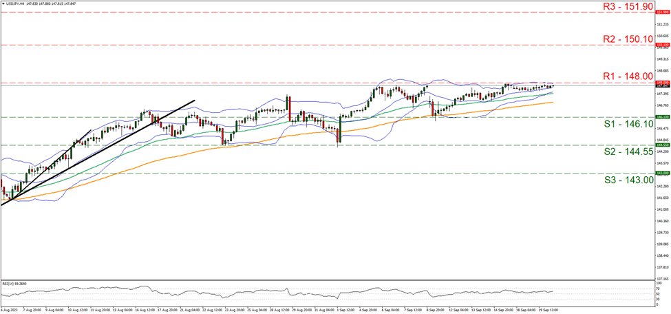 美元/日元4小时走势图 support at one four six point one zero and resistance at one four eight point zero zero direction upwards