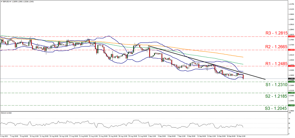 gbp-usd-four-hour chart support at one point two three one zero and resistance at one point two four eight five direction downwards