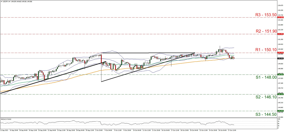 usd-jpy-four-hour-chart support at one hundred and forty eight and resistance at one hundred and fifty point one, direction downwards