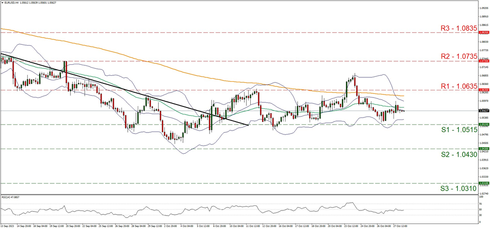 eur-usd-four-hour-chart support at one point zero five one five and resistance at one point zero six three five, direction sideways
