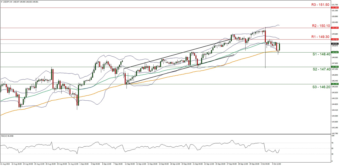 usd-jpy-four-hour-chart support at one four eight point four zero and resistance at one four nine point three zero direction downwards