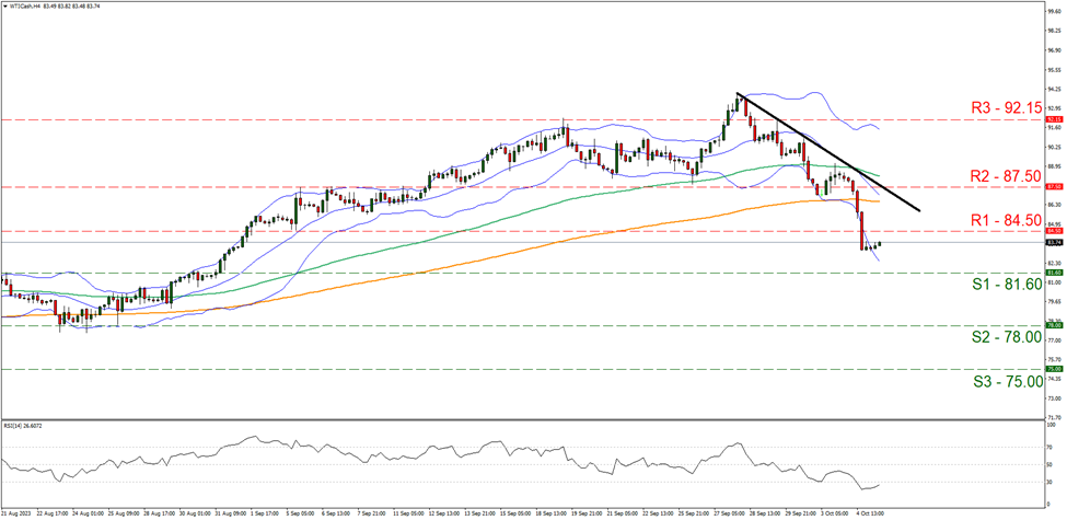 wti-cash-four-hour-chart support at eight one point six zero and resistance at eight four point five zero direction downwards