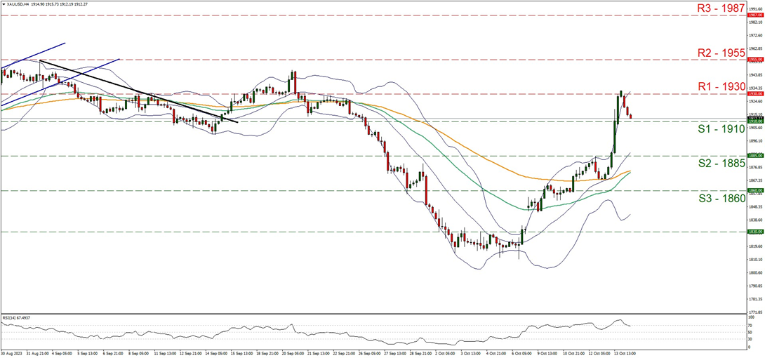xau-usd-four-hour-chart support at nineteen hundred and ten and resistance nineteen hundred and thirty, direction upwards