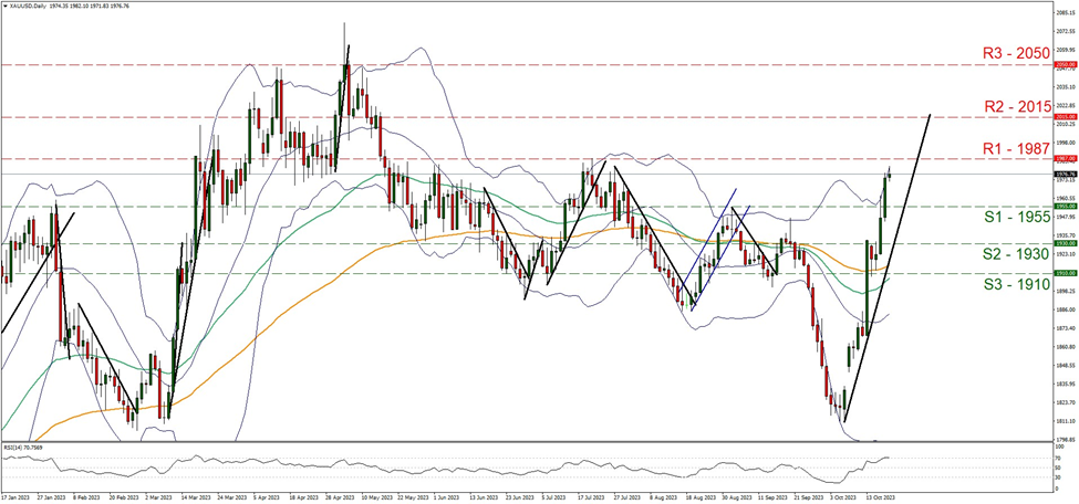 xau-usd-daily-chart support at nineteen hundred and fifty-five and resistance at nineteen hundred eighty-seven, direction upwards