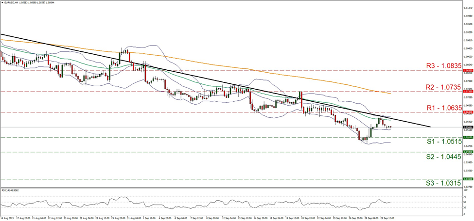eur-usd-four-hour-chart support at one point zero five one five and resistance at one point zero six three five, direction downwards