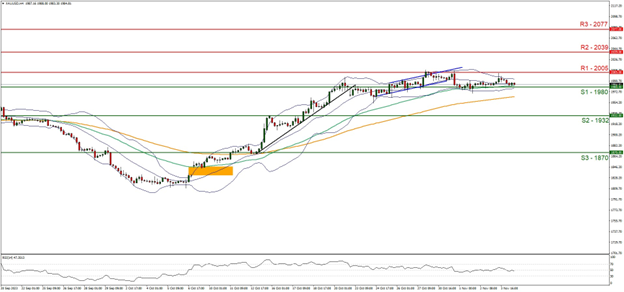 An analysis diagram focusing on gold, providing insights into the precious metal's performance and trends.