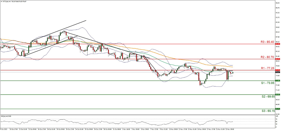 wti-cash-gráfico-cuatro-horas support at seventy three point nine five and resistance at seventy seven point two five, direction sideways