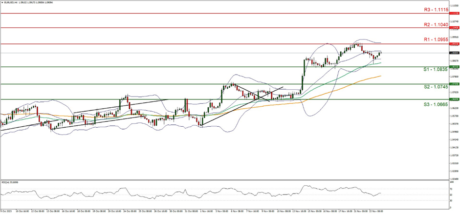eur-usd-gráfico-cuatro-horas support at one point zero eight three five and resistance at one point zero nine five five , direction sideways