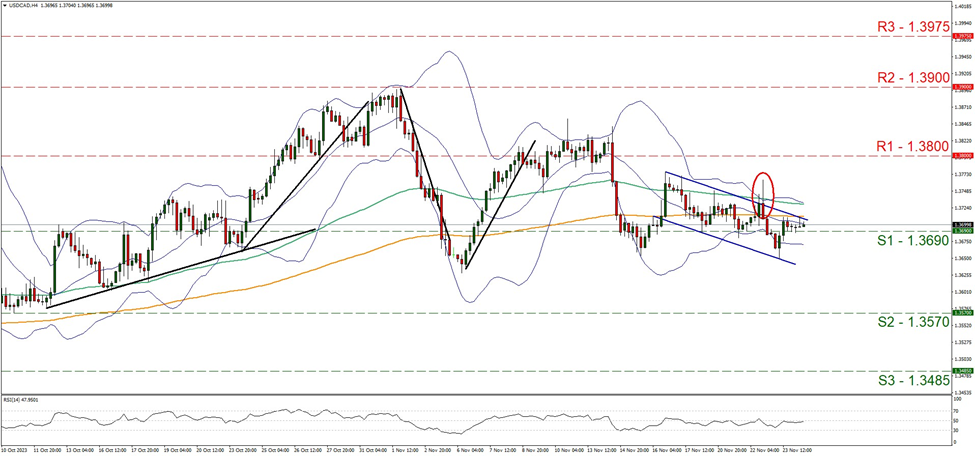 usd-cad-gráfico-cuatro-horas support one point three six nine and resistance at one point three eight, direction sideways