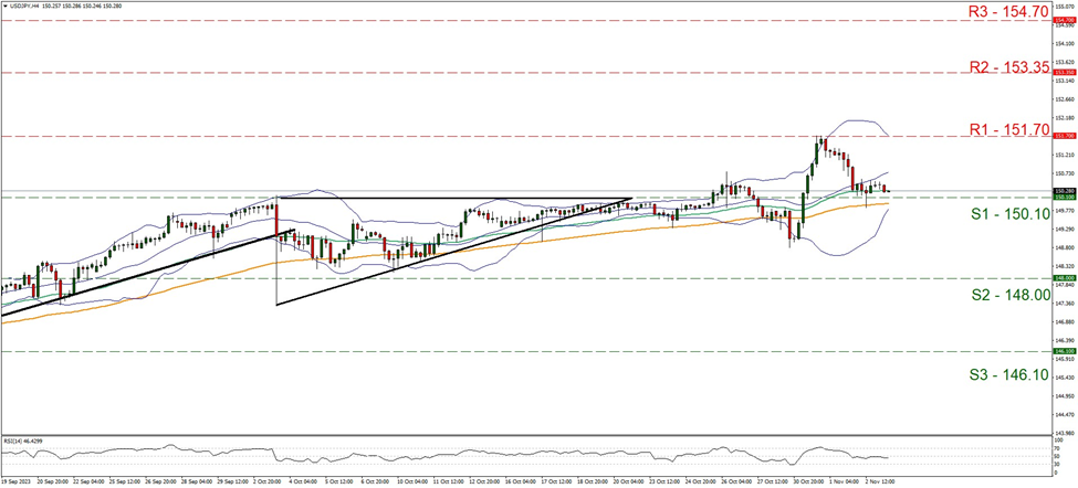 usd-jpy-gráfico-cuatro-horas support at one hundred and fifty point one and resistance at one hundred and fifty one point seven, direction sideways