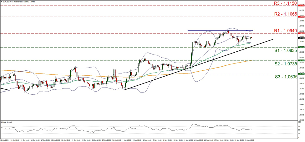 eur-usd-gráfico-cuatro-horas support at one point zero eight three five and one point zero nine four, direction sideways