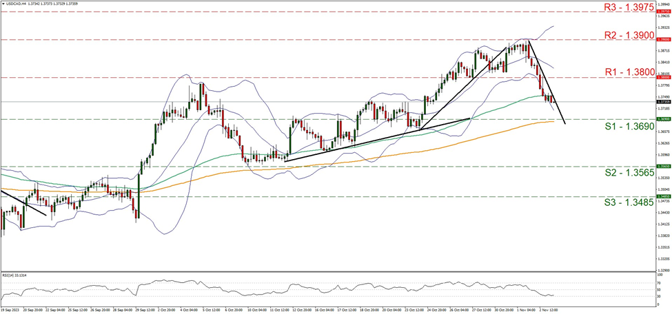 usd-cad-gráfico-cuatro-horas support at one point three six nine and resistance at one point three eight, direction downwards