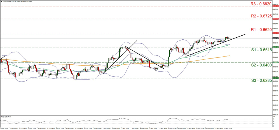aud-usd-gráfico-cuatro-horas support zero point sixty five one five and resistance at zero point six six two, direction upwards
