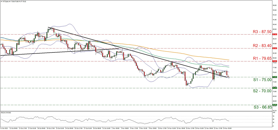 wti-gráfico-cuatro-horas support at seventy five and resistance of seventy nine point fifty five, direction sideways