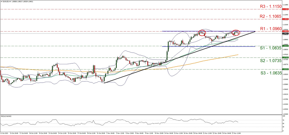 eur-usd-gráfico-cuatro-horas support one point zero eight three five and resistance at one point zero nine six, direction upwards