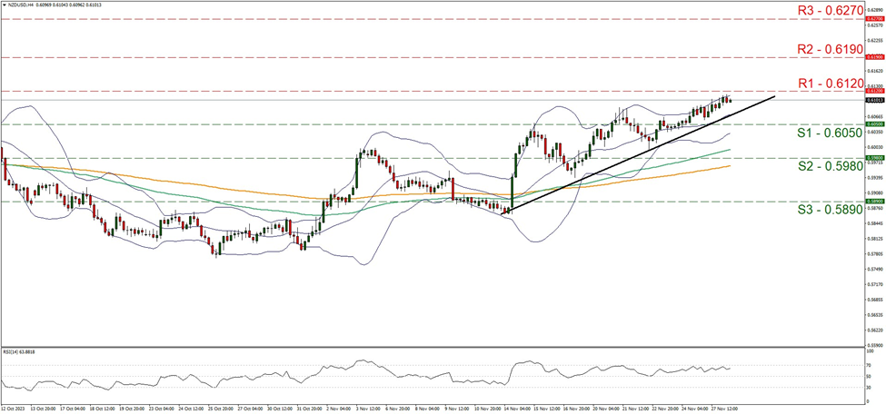 nzd-usd-gráfico-cuatro-horas support at zero point six zero five and resistance at zero point six one two, direction upwards