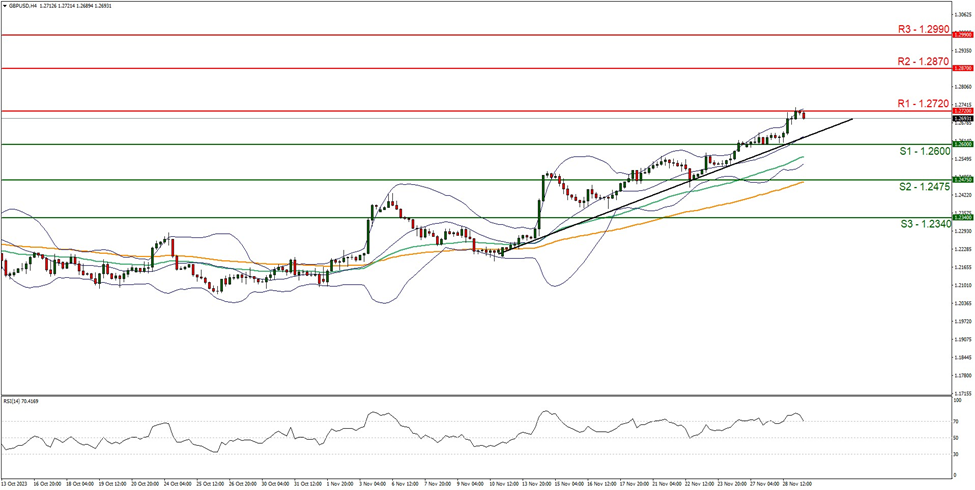 gbp-usd-gráfico-cuatro-horas support at one point two six zero zero and resistance at one point two seven two zero, direction upwards