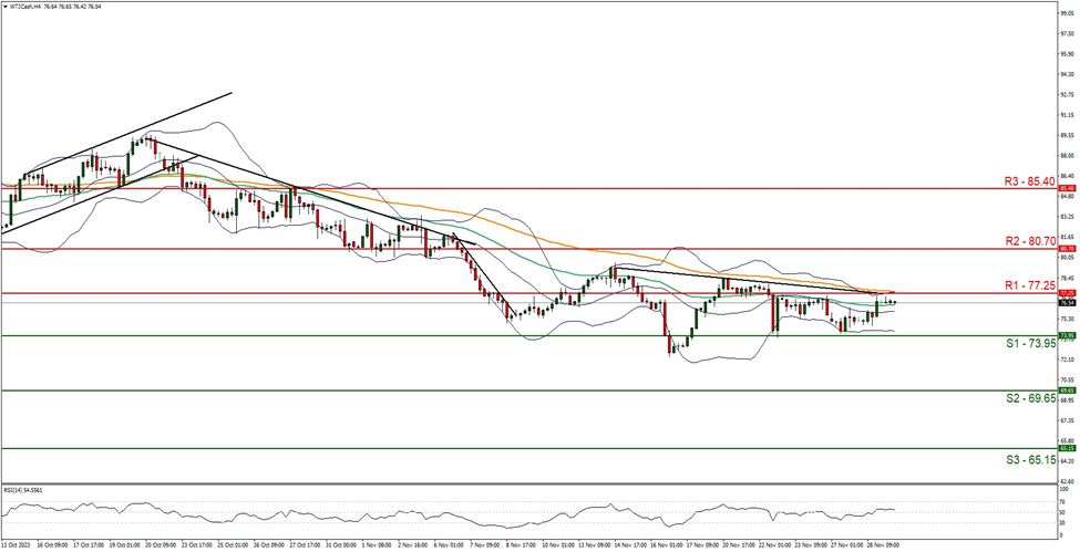wti-cash-gráfico-cuatro-horas support at seventy three point nine five and resistance at seventy seven point two five, direction sideways