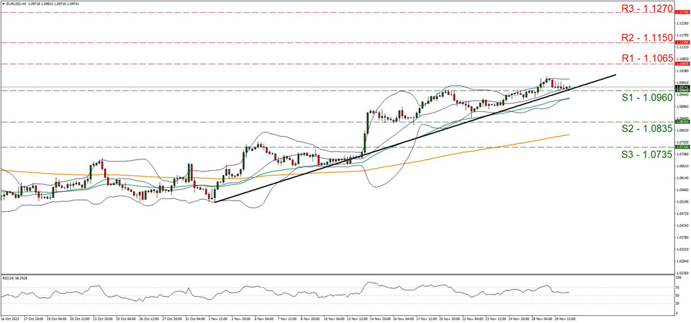 eur-usd-gráfico-cuatro-horas support one point zero eight three five and resistance at one point zero nine six, direction upwards