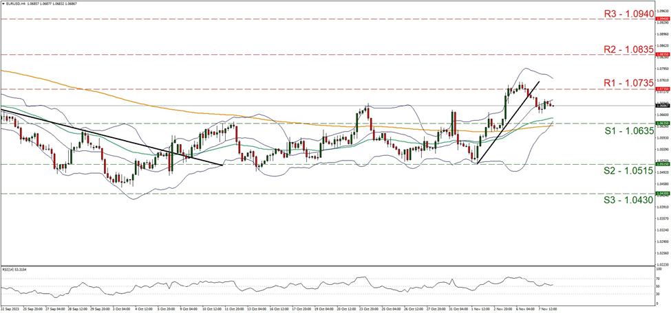 eur-usd-gráfico-cuatro-horas support at one point zero six three five and resistance at one point zero seven three five, direction sideways