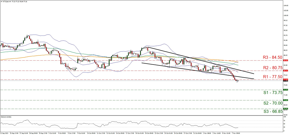 wti-gráfico-cuatro-horas support at seventy-three point seventy-five and resistance at seventy-even point five, direction downwards