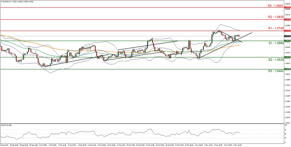 eur-usd-gráfico-cuatro-horas support at one point zero six six five and resistance at one point zero seven four five, direction sideways