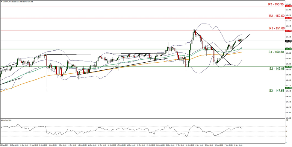 índice-usd-gráfico-cuatro-horas support at one five zero point three zero and resistance at one five one point six zero , direction upwards