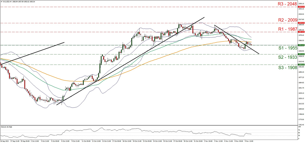 xau-usd-gráfico-cuatro-horas support at nineteen hundred and fifty five and resistance at nineteen hundred and eighty seven, direction sideways