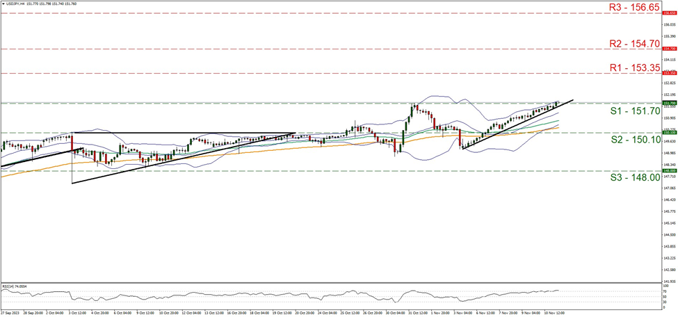 usd-jpy-gráfico-cuatro-horas support at one hundred and fifty-one point seven and resistance at one hundred and fifty-three point thirty-five, direction upwards