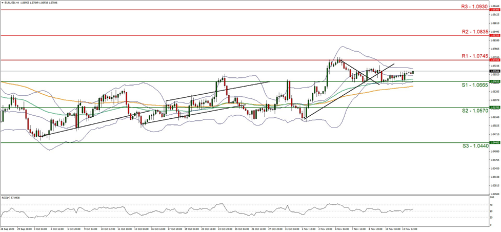 eur-usd-gráfico-cuatro-horas support at one point zero six six five and resistance at one point zero seven four five, direction sideways