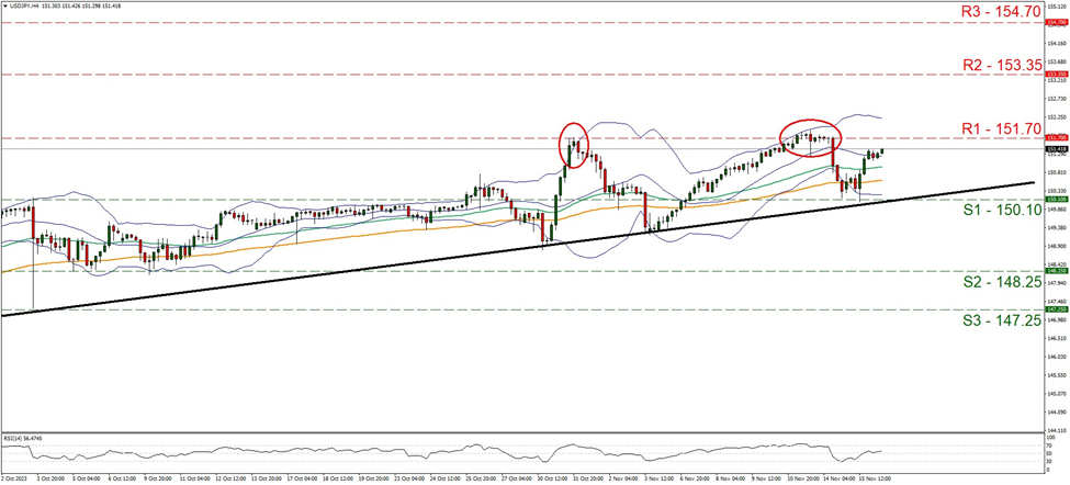 usd-jpy-gráfico-cuatro-horas support one hundred and fifty point one and resistance at one hundred and fifty-one point seven, direction sideways