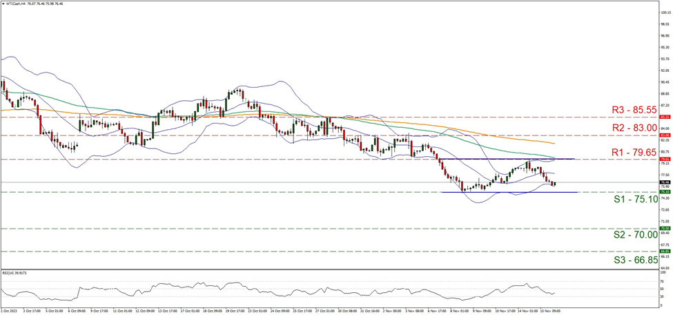 wti-gráfico-cuatro-horas support at seventy-five point one and resistance at seventy-nine point sixty-five, direction sideways