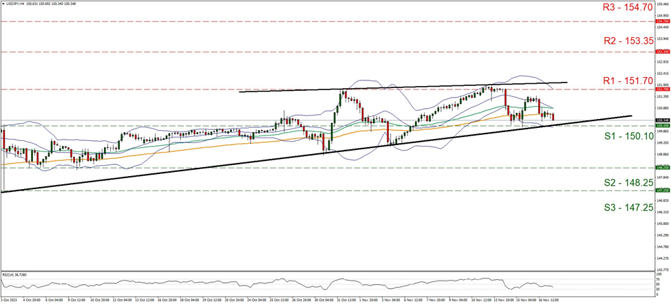usd-jpy-gráfico-cuatro-horas support one hundred and fifty point one and resistance at one hundred and fifty-one point seven, direction sideways