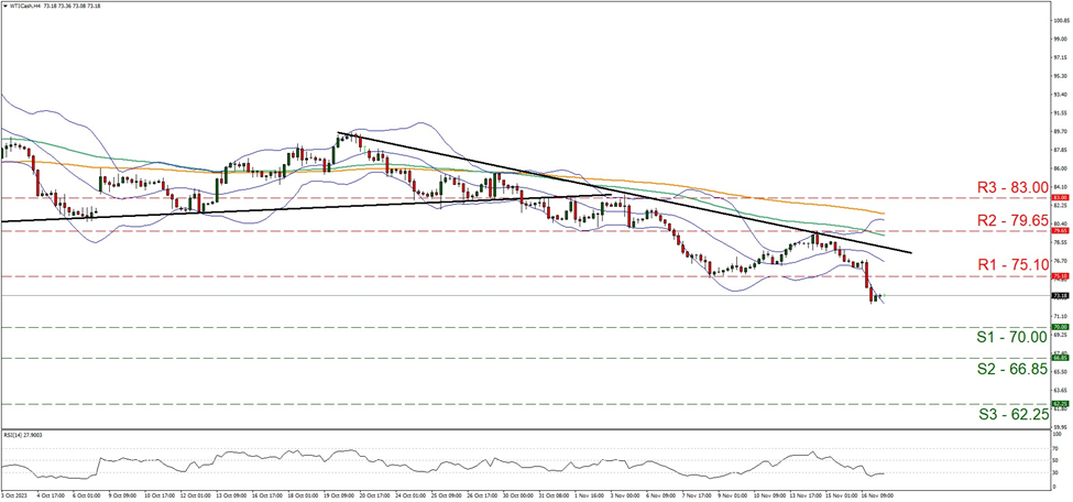wti-gráfico-cuatro-horas support at seventy and resistance at seventy five point one, direction downwards