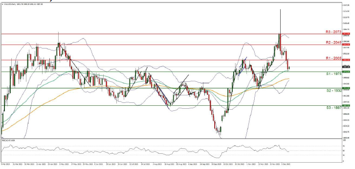 XAU/USD technical chart showing price movements and trends.